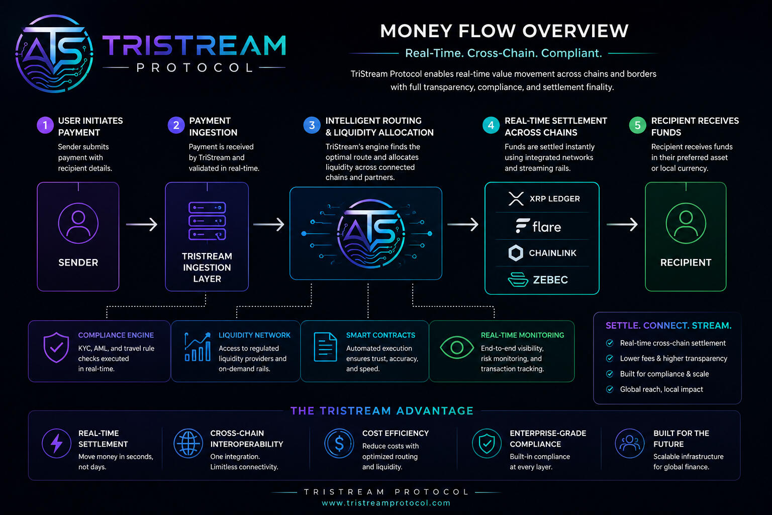 Flow Chart